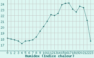 Courbe de l'humidex pour Connerr (72)