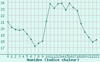 Courbe de l'humidex pour Biscarrosse (40)