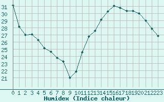 Courbe de l'humidex pour Sainte-Genevive-des-Bois (91)