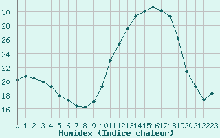 Courbe de l'humidex pour Cernay (86)