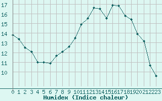 Courbe de l'humidex pour Le Puy - Loudes (43)