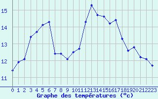Courbe de tempratures pour Aigrefeuille d