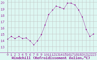 Courbe du refroidissement olien pour Cherbourg (50)