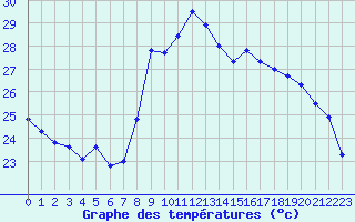 Courbe de tempratures pour Solenzara - Base arienne (2B)