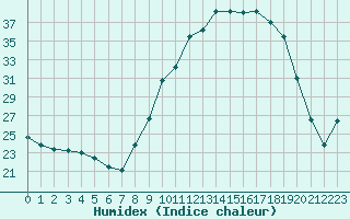 Courbe de l'humidex pour Ruffiac (47)