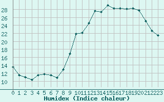 Courbe de l'humidex pour Guret Saint-Laurent (23)