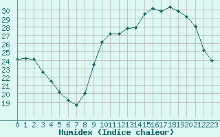 Courbe de l'humidex pour Pointe de Socoa (64)