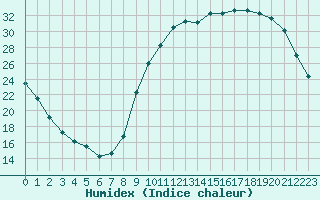 Courbe de l'humidex pour Connerr (72)