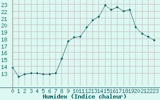 Courbe de l'humidex pour Corny-sur-Moselle (57)