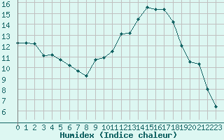 Courbe de l'humidex pour Auxerre-Perrigny (89)