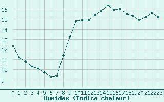 Courbe de l'humidex pour Marseille - Saint-Loup (13)