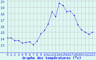 Courbe de tempratures pour Ile Rousse (2B)