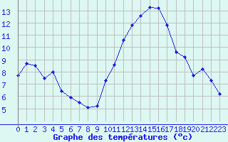 Courbe de tempratures pour Pomrols (34)