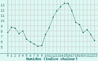 Courbe de l'humidex pour Pomrols (34)