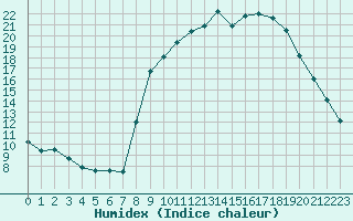 Courbe de l'humidex pour Aix-en-Provence (13)