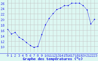 Courbe de tempratures pour Mont-de-Marsan (40)