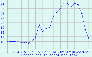 Courbe de tempratures pour Melun (77)