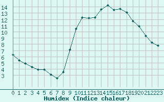 Courbe de l'humidex pour Saint-Philbert-sur-Risle (27)