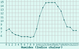 Courbe de l'humidex pour Ontinyent (Esp)