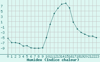 Courbe de l'humidex pour Lans-en-Vercors (38)