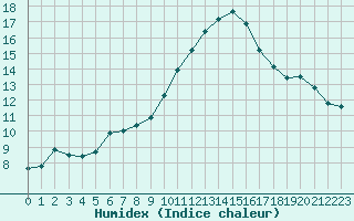 Courbe de l'humidex pour Saint-Maximin-la-Sainte-Baume (83)