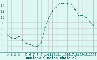 Courbe de l'humidex pour Besanon (25)