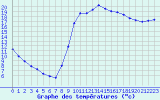 Courbe de tempratures pour Le Luc (83)