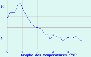 Courbe de tempratures pour Asson (64)