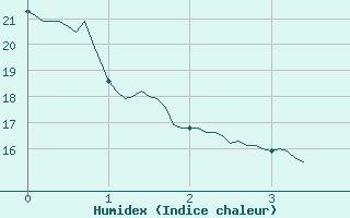 Courbe de l'humidex pour Blois (41)