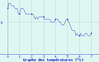 Courbe de tempratures pour Urepel (64)