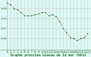 Courbe de la pression atmosphrique pour Treize-Vents (85)