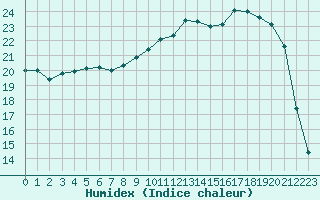 Courbe de l'humidex pour Nevers (58)