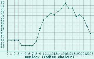 Courbe de l'humidex pour Dolembreux (Be)