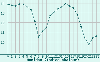 Courbe de l'humidex pour Lorient (56)