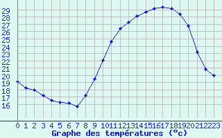 Courbe de tempratures pour Grenoble/St-Etienne-St-Geoirs (38)