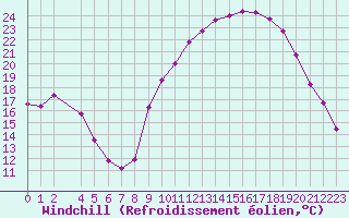 Courbe du refroidissement olien pour Isle-sur-la-Sorgue (84)