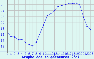 Courbe de tempratures pour Saint-Girons (09)