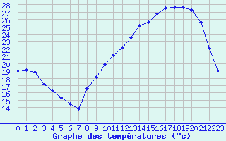 Courbe de tempratures pour Gourdon (46)
