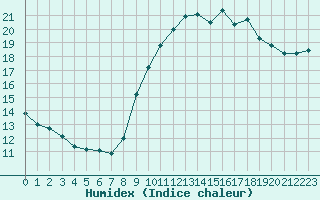 Courbe de l'humidex pour Six-Fours (83)