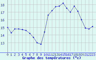 Courbe de tempratures pour Montroy (17)