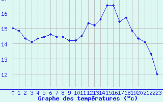 Courbe de tempratures pour Lannion (22)