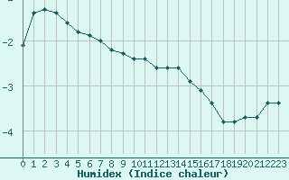 Courbe de l'humidex pour Grardmer (88)