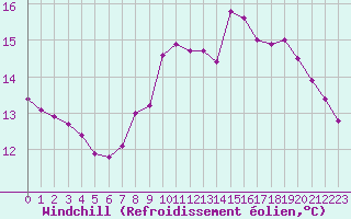Courbe du refroidissement olien pour Gros-Rderching (57)
