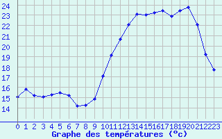 Courbe de tempratures pour Bergerac (24)