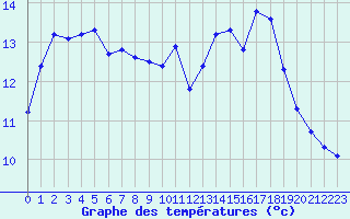 Courbe de tempratures pour Cabestany (66)