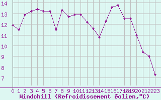 Courbe du refroidissement olien pour Toulon (83)