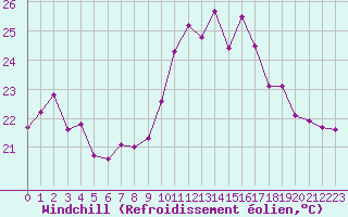Courbe du refroidissement olien pour Biscarrosse (40)