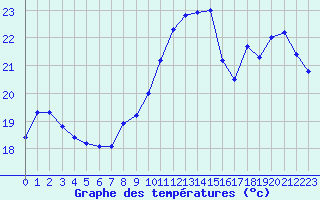 Courbe de tempratures pour Abbeville (80)