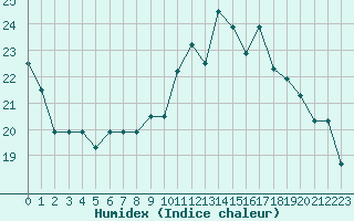 Courbe de l'humidex pour Nostang (56)