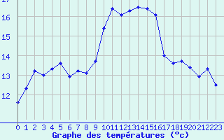 Courbe de tempratures pour Ile Rousse (2B)